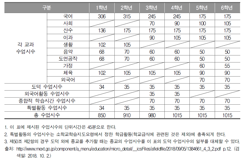 일본의 초등학교 수업시수