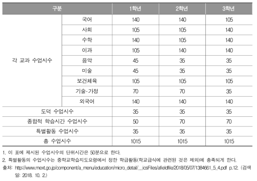 일본의 중학교 수업시수