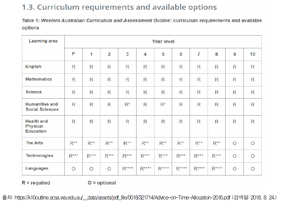 호주 WA주 교육과정의 필수 및 선택 교과(목)