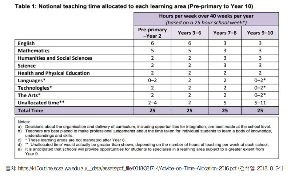 호주 WA 주 교육과정의 교과 편제 및 시간 배당