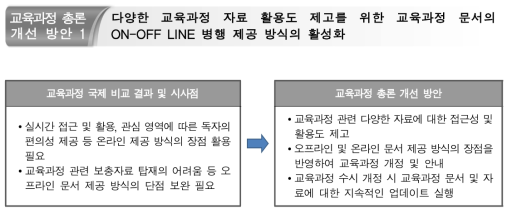 교육과정 문서의 온라인-오프라인 병행 제공 방식의 활성화 방안