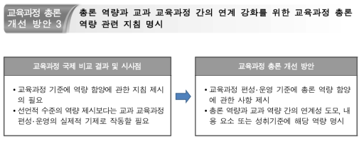 총론 역량과 교과 교육과정 간의 연계 강화 방안