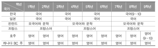 연구 대상 국가의 학년(군)별 자국어 교과목명