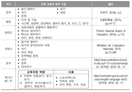 국가별 자국어 교육과정의 교육 내용 범주 구분 방식