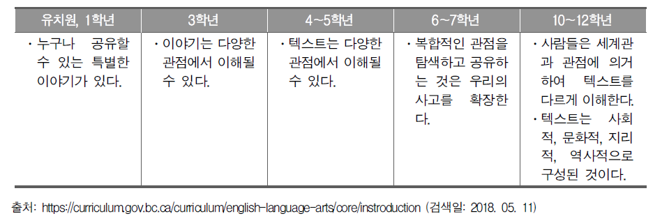 캐나다 BC주 자국어 교육과정의 빅 아이디어 심화 · 확장 사례