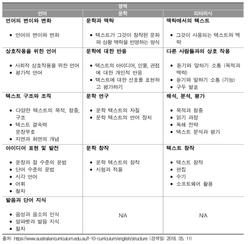 호주 자국어 교육과정의 하위 영역 및 항목