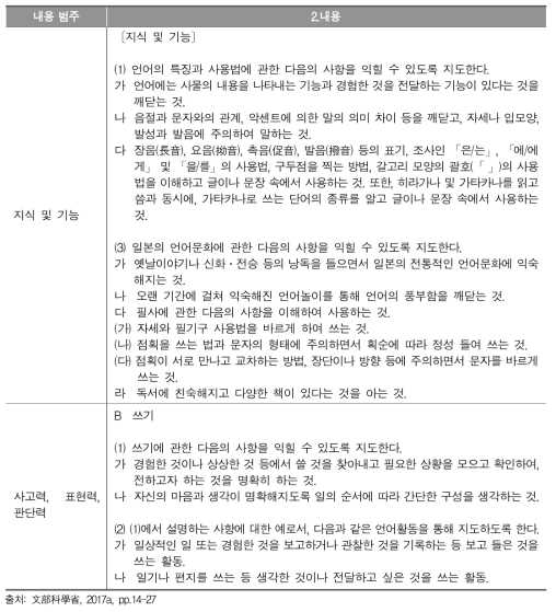 일본 ‘국어’ 교육과정의 초등학교 1～2학년군 성취기준 예시