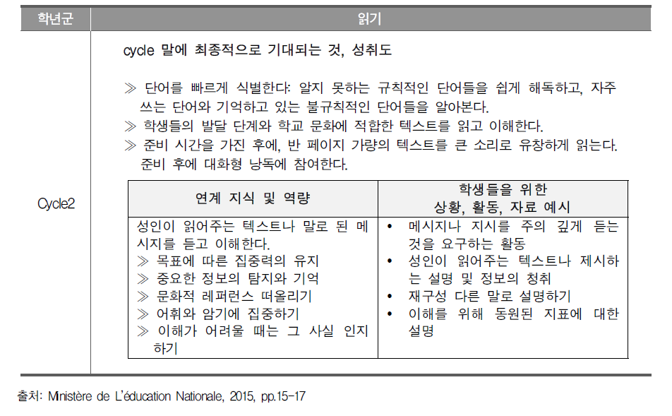 프랑스의 ‘프랑스어’ 과목 읽기 범주의 성취기준 예시