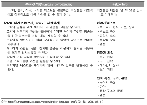 캐나다의 자국어 과목 성취기준 예시 (6학년)