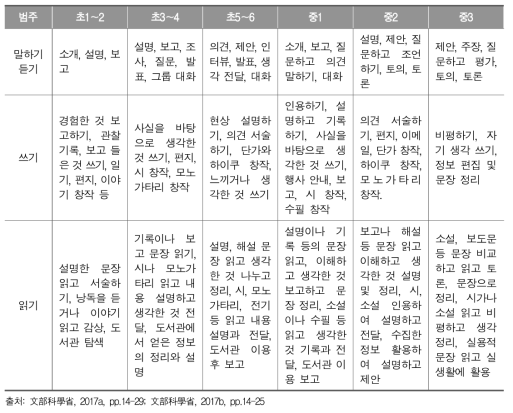 일본 자국어 교육과정 ‘사고력, 판단력, 표현력’의 내용