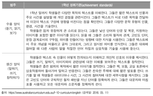 호주 자국어 교육과정의 평가 관련 내용