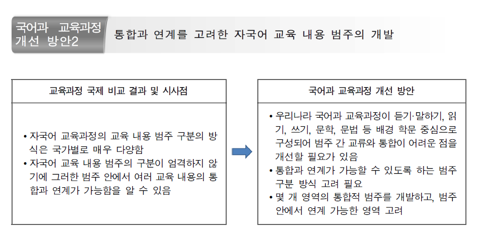 통합과 연계를 고려한 자국어 교육 내용 범주의 개발