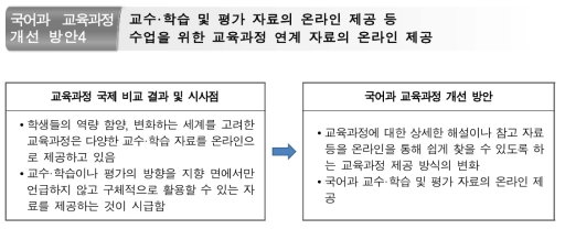 범교과 학습 및 교과 간 연계 수업 자료의 온라인 제공 방안