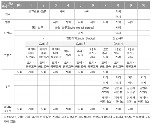 연구 대상 국가의 학년 또는 학년군별 사회과 과목명