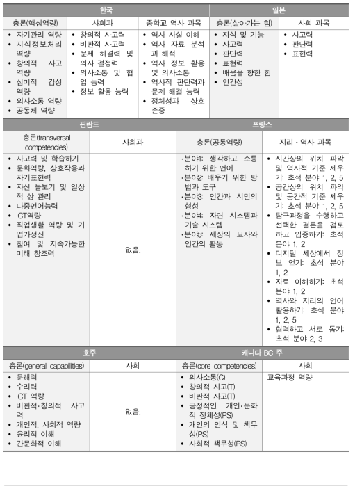 연구 대상 국가의 총론 핵심역량과 사회과 핵심역량