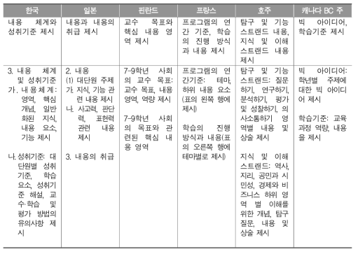 사회과 교육 내용 제시 방식