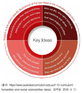호주의 사회과 핵심 아이디어