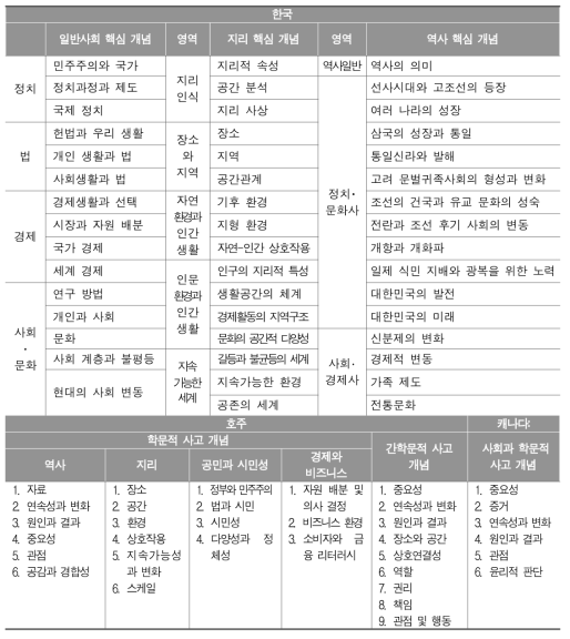 각 국의 사회과 핵심 개념