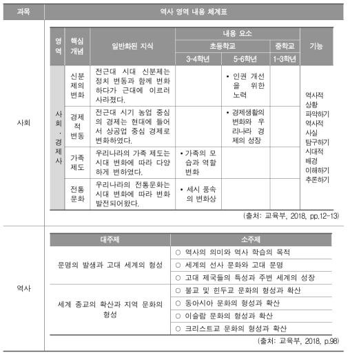 우리나라 학교급별 역사 영역의 내용 요소 제시 방식