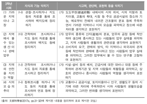 일본의 기능 부분 표현 방식(초등 사회 3학년)