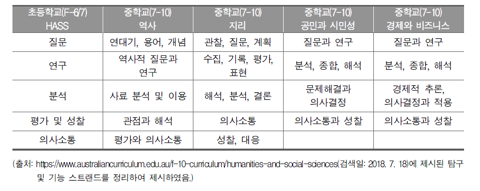 호주 초등학교 사회(HASS)의 탐구 및 기능 스트랜드