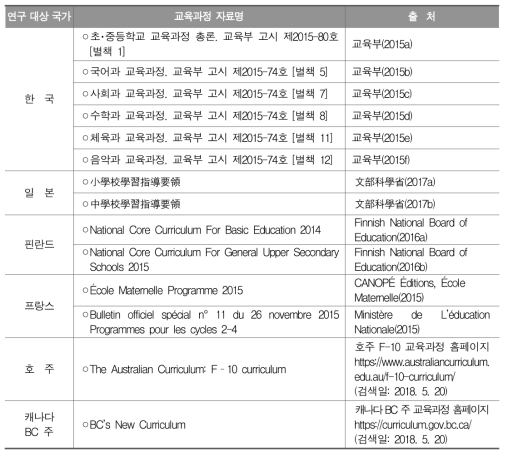 연구 대상 국가의 교육과정 자료