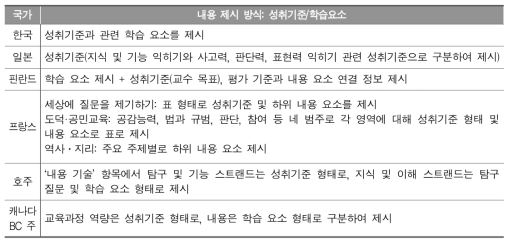 국가별 내용 제시 방식: 성취기준/학습요소