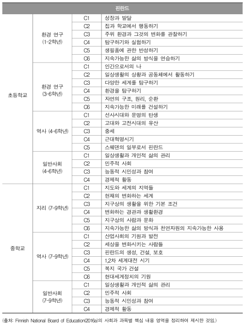 핀란드의 사회과 내용 구성