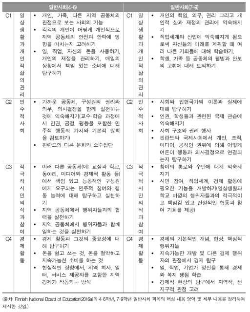 핀란드 일반사회 교육 내용 구성