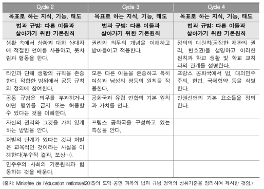 프랑스 도덕·공민교육의 내용 구성 예시: 법과 규범 영역