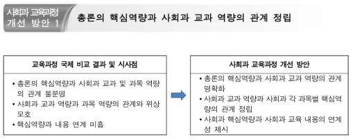 사회과 교과 역량에 대한 개선 방안