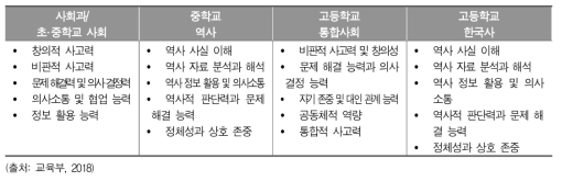 우리나라 2015 개정 사회과 교육과정에 제시된 핵심역량