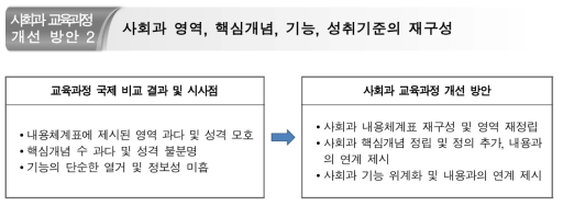 사회과 영역, 핵심개념, 기능에 대한 개선 방안