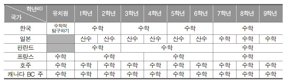 연구 대상 국가의 학년 또는 학년군별 수학 관련 교과목명