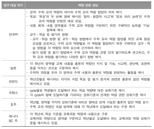 연구 대상 국가의 수학과 교육과정에 역량이 반영되는 양상