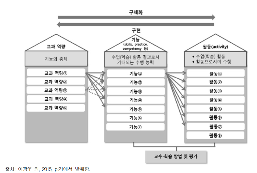 교과 역량, 기능, 활동 사이의 관계