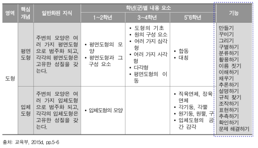 한국의 초등학교 수학과 교육과정 내용 체계 일부: 도형 영역