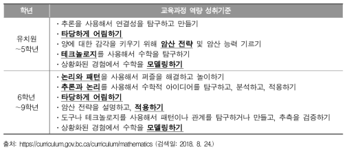 ‘추론하기와 분석하기’ 역량에 대한 성취기준