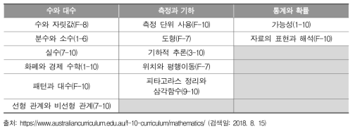 호주 수학과 교육과정의 내용 체계