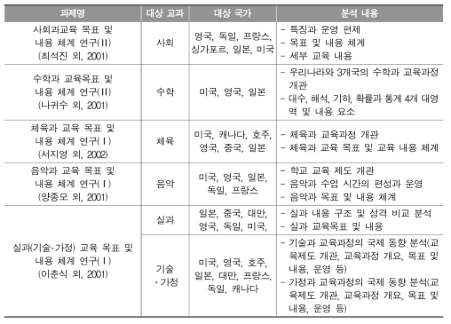 교과별 교육 내용 적정성 분석 및 평가 연구 예시