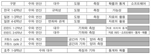 연구 대상 국가 수학과 교육과정의 초등학교 영역 비교