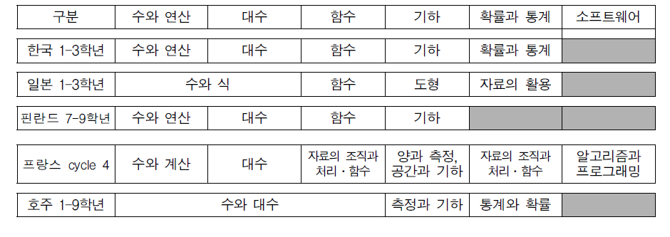 연구 대상 국가 수학과 교육과정의 중학교 영역 비교