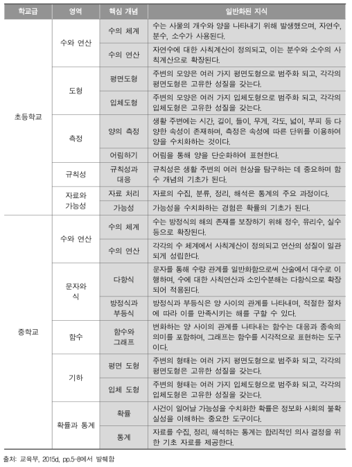 우리나라 초․중학교 수학과 교육과정의 핵심 개념과 일반화된 지식