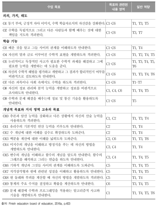 중학교 7-9학년 수학과 교육과정의 수업 목표