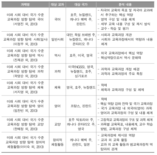 미래 사회 대비 국가 수준 교육과정 방향 탐색 연구 예시