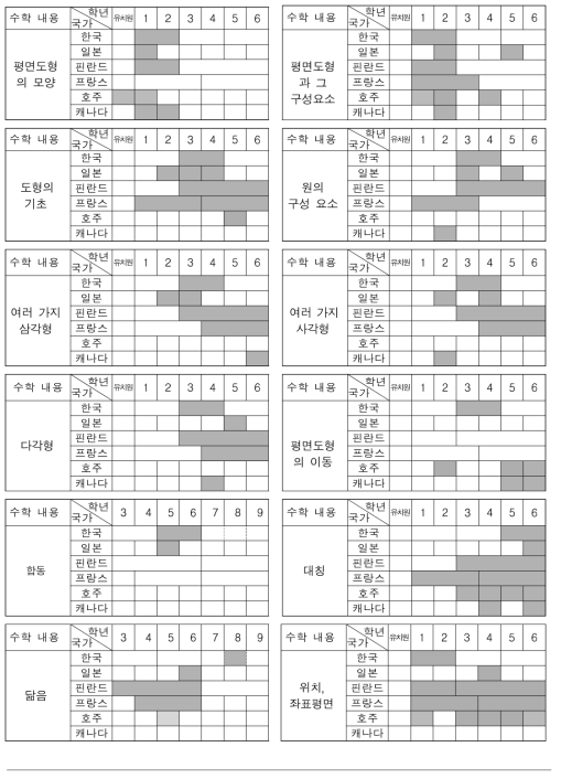 평면도형에 대한 내용의 범위와 수준 분석