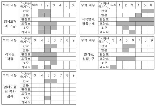 입체도형에 대한 내용의 범위와 수준 분석