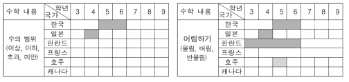 어림하기와 관련된 내용의 범위와 수준 분석