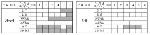 확률과 관련된 수학 내용의 범위와 수준 분석