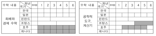 기타 수학 내용의 범위와 수준 분석